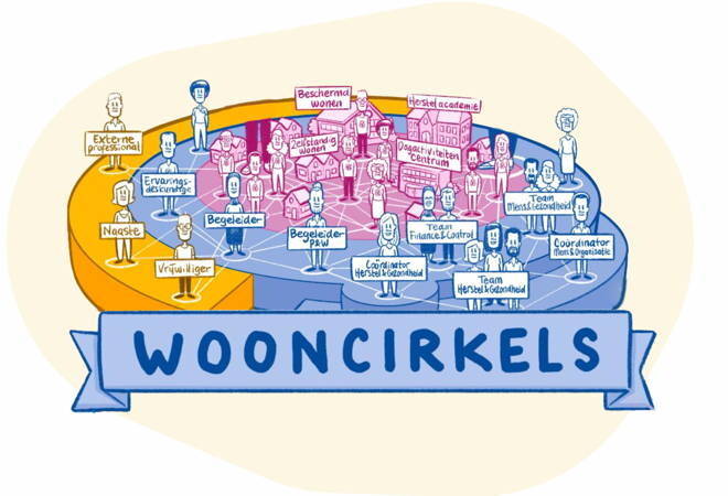 De beweging naar Wooncirkels